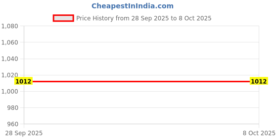 amazon.in BULLAR Premium Adjustable Dumbbells Set 8 Kg to 30 Kg with Pair of Dumbbell Rods and PVC Weight Plates with Connector Rod and Accessories (8Kg combo with connector + Acc) Price History Graph from 28 Sep 2025 to 8 Oct 2025