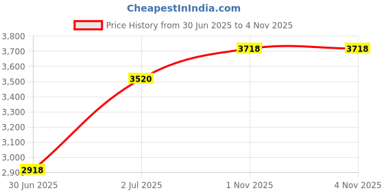 amazon.in BULLAR Professional Adjustable Rubber Coated 10kg to 50kg Home Gym Set with 4ft Curl Rod, Best Metal Rubber Weight Plates (28mm Hole) Home Gym (10 kg Rubber Home Gym Set), Multicolor Price History Graph from 30 Jun 2025 to 2 Nov 2025