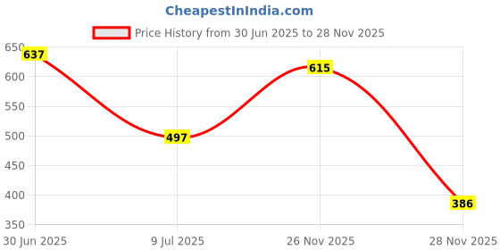amazon.in Bullar PVC Dumbbells Set and Fitness Kit for Men and Women Whole Body Workout with Connector Rod (10 Kg) Price History Graph from 30 Jun 2025 to 26 Nov 2025