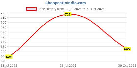 amazon.in BULLAR Pvc Home Gym Combo, Dumbbell Set, Dumbbells, Dumbbell Plates, Home Gym Set, Adjustable Dumbbells, Weight Plates, Home Gym Equipments For Men, Exercise Set (20Kg, Black) Price History Graph from 11 Jul 2025 to 30 Oct 2025