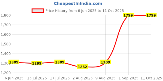 amazon.in BULLAR PVC Home Gym Set, 8kg to 20kg Home Gym Weight Set with Curl Bar, Dumbbells, Jump Rope, Hand Grips, Workout Gloves (20 KG Set) bullar Price History Graph from 6 Jun 2025 to 11 Oct 2025