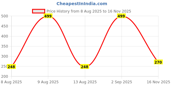 amazon.in BULLAR PVC Spare Weight Plates Combo for Home Gym Equipment, Gym weight Plates (PVC, 10kg (5KG X 2)) Price History Graph from 8 Aug 2025 to 16 Nov 2025