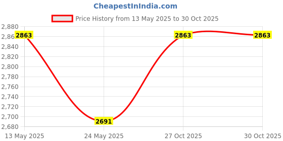 amazon.in BULLAR Rubber Home Gym Set 10 kg to 100 kg with 23mm 3Ft Curl 5Ft Straight Rod, Pair of Solid Dumbbell Rods,Rubber Weight Plates,Exercise Equipment for Workout and Fitness (10 KG) Price History Graph from 13 May 2025 to 27 Oct 2025