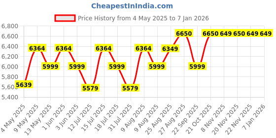 amazon.in BULLAR Steel Home Gym Set with 5Ft Straight Rod, Curl bar, (10kg-70Kg) Steel Weight Plates Combo, Gym Equipment for Home Workout Exercise Kit for Fitness (S30KG (5KGX4,2.5KGX4)/4FT/5FT/SDM/ACC) Silver Price History Graph from 4 May 2025 to 4 Jan 2026