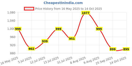 amazon.in Bullar Wall Mounted Pull Up Bar/Chin Up Bar(Black with Blue Hand grip) for Home Price History Graph from 16 May 2025 to 14 Oct 2025
