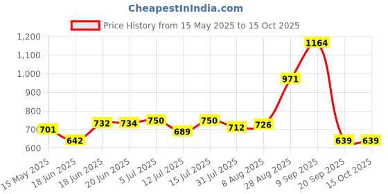 amazon.in BULLAR Weight Lifting Rod, Fitness Combo of 3Ft Curl, 3Ft Straight Rod with 2 Pair Spring Lock for Exercise Weight Lifting Bar, Gym Rod/Gym Bar, Rods Combo, Home Gym (3FT,3FT-19MM) bullar Price History Graph from 15 May 2025 to 15 Oct 2025