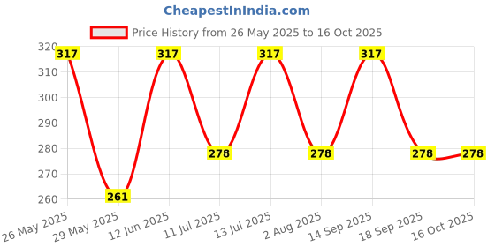 amazon.in BULLAR Weight Lifting Wraps for Powerlifting, Strength Training, with Wrist Support,Ultimate Gripping for Bars (RED) Price History Graph from 26 May 2025 to 15 Oct 2025