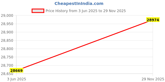 amazon.in Bullar Xmark Rubber 10kg to 150kg Home Gym Set with 7ft Olympic Barbell & Premium Accessories (Xmark Plates+ 7ftOlympic Rod + Premium accesories, 120Kg (2.5kg x4-5Kg x4-10kg x2-15kg x2-20kg x2) Combo) Price History Graph from 3 Jun 2025 to 29 Nov 2025