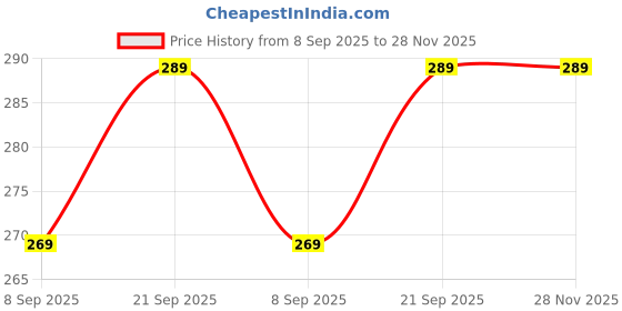 amazon.in BullBear Multipurpose High Performance Car Wash and Dry Cleaning Sponge for Washing Car Window Home Cleaning Tool(Pack of 1) Price History Graph from 8 Sep 2025 to 27 Nov 2025