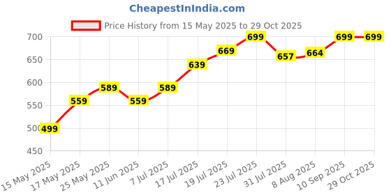 amazon.in nhcdfa Bullet Belt, Studded Belt, Waist Ladies Belt, Women Y2k Belts, Studded Belts for Men, Belts for Jeans and Dresses, Halloween, Party Dressing Up nhcdfa Price History Graph from 15 May 2025 to 28 Oct 2025