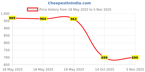 amazon.in Bullet Face Copper Foil Tape with Double-sided Conductive (1/4inch X 21.8yards)- EMI Shielding,Stained Glass,Soldering,Electrical Repairs,Slug Repellent,Paper Circuits,Grounding (1/4inch) Price History Graph from 18 May 2025 to 2 Nov 2025