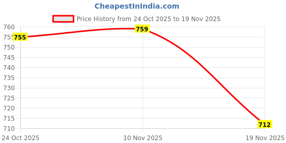 amazon.in Bullet Jar 500ml Capacity Compatible with Bosch Mixer Grinder Models Truemix,True mix pro Price History Graph from 24 Oct 2025 to 19 Nov 2025