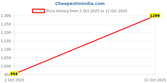 amazon.in Bullet jar for vidiem mixer grinders Price History Graph from 2 Oct 2025 to 12 Oct 2025