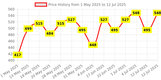 amazon.in Bullet Jar Set for Mixer Grinder - 300ML & 500ML Chutney Grinding Container with 4 Teeth Coupler, 2 Lock System & Cover Caps - Compatible Kitchen Blender Attachment Replacement (Polycarbonate) Price History Graph from 1 May 2025 to 12 Jul 2025