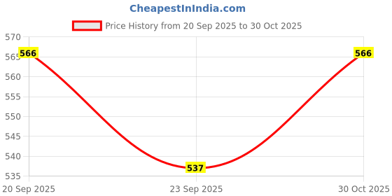amazon.in Bullet Jar Set Unbreakable Polycarbonate 350 & 500 ML Versatile Mixer Juicer Jar's,Black Price History Graph from 20 Sep 2025 to 30 Oct 2025