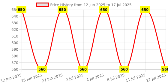 amazon.in Bullet Jars for Mixer Grinder Set of 2 (530 ML,350 ML) ABS Transparent Juicer Jar, Black- NMGF81 Price History Graph from 12 Jun 2025 to 17 Jul 2025