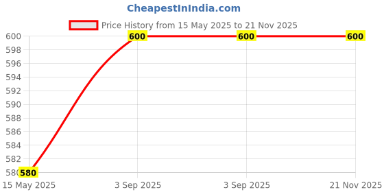 amazon.in Bullet Juicer Mixer Grinder Jar - Smoothie Maker 350 & 500 ML Versatile Mixer Juicer Jar's,Black Price History Graph from 15 May 2025 to 20 Nov 2025