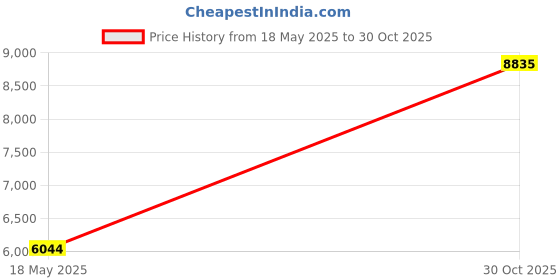 amazon.in Bullet POE IP Camera 4MP Network Camera 4.0MP PoE IP Suveillance 3.6mm Lens Infrare Night Vision Price History Graph from 18 May 2025 to 30 Oct 2025