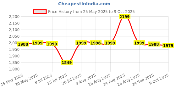 amazon.in Bullet Self One Way Clutch Bearing Assembly for Royal Enfield Standard, Bullet Classic Electra Thunderbird 350 & 500 cc Price History Graph from 25 May 2025 to 9 Oct 2025