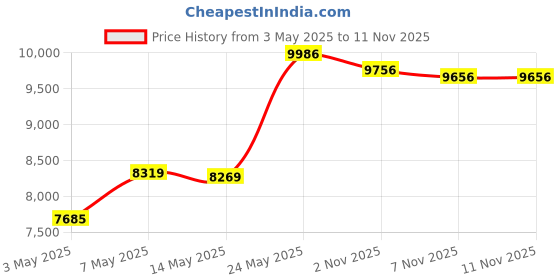 amazon.in Bullet Skimmer Transducer fits Lowrance HOOK2 4 and HOOK2 4X Fish Finders Price History Graph from 3 May 2025 to 11 Nov 2025