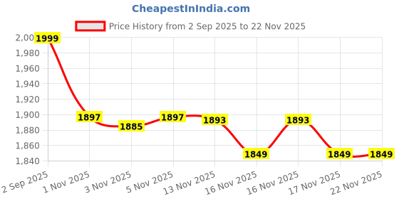 amazon.in Bullet Time Handle Tripod Multi-Functional Tabletop Fold Tripod for insta360 X5/X4 Insta 360 X3,ONE RS,GO 2,ONE X2,ONE R,ONE X ONE RS Sport Camera Accessories (Mini Tripod) Price History Graph from 2 Sep 2025 to 22 Nov 2025