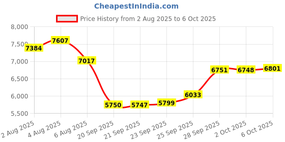 amazon.in Bulletproof Brain Octane C8 MCT Oil 473 ml Price History Graph from 2 Aug 2025 to 6 Oct 2025