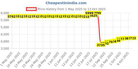 amazon.in Bulletproof Upgraded Coconut Charcoal Capsules - 90 Ct.(500 mg) Price History Graph from 1 May 2025 to 13 Oct 2025