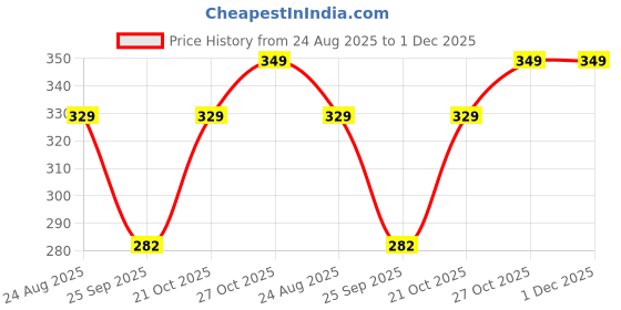 amazon.in BullFitz Cricket Stumps with Stand | Plastic Wickets Set for Cricket | Standard Cricket Wickets with Bails for Ground, Match, Tournament & Practice | Durable Cricket Kit Stump Set – Fluorescent Green Price History Graph from 24 Aug 2025 to 1 Dec 2025