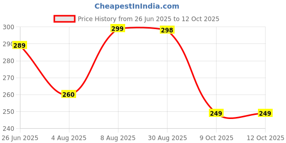 amazon.in bullmer Beige Front and Back Printed/Colourblock Baggy/Oversized Tshirt for Men bullmer Price History Graph from 26 Jun 2025 to 12 Oct 2025