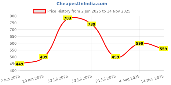 amazon.in bullmer Grey Melange Trendy Colourblock Fleece Hoodie Sweatshirt for Men bullmer Price History Graph from 2 Jun 2025 to 14 Nov 2025