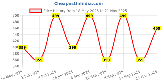 amazon.in BULLMER Men's Regular Fit Polyester Track Pant bullmer Price History Graph from 18 May 2025 to 21 Nov 2025