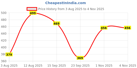 amazon.in bullmer Men's Regular Fit Polyester Track Pant bullmer Price History Graph from 3 Aug 2025 to 4 Nov 2025