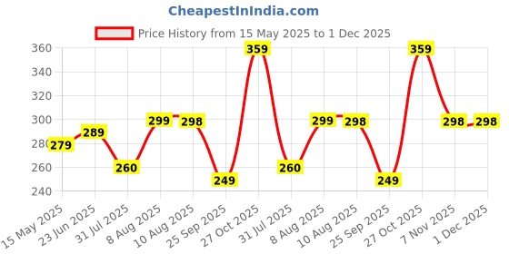 amazon.in bullmer Peach Trendy Front Printed oversized Round Neck T-shirt for men bullmer Price History Graph from 15 May 2025 to 1 Dec 2025