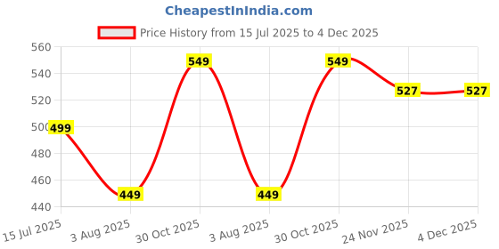amazon.in BULLMER Striped Textured Printed Polo Neck Fullsleeve T-Shirt with Rib for Men Price History Graph from 15 Jul 2025 to 3 Dec 2025