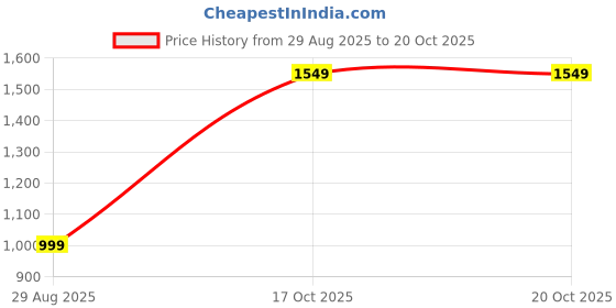 amazon.in bullmer Trendy Clothing Set with Hoodie & Pants Co-ords for Men bullmer Price History Graph from 29 Aug 2025 to 20 Oct 2025