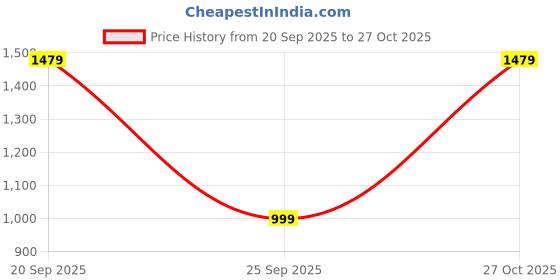amazon.in bullmer Trendy Clothing Set with Hoodie & Pants Co-ords for Men bullmer Price History Graph from 20 Sep 2025 to 27 Oct 2025