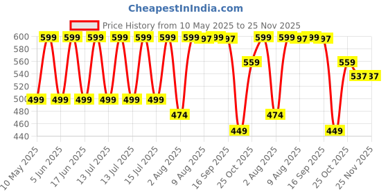 amazon.in bullmer Trendy Clothing Set with Oversized T-Shirt & Pants Co-ords for Men bullmer Price History Graph from 10 May 2025 to 23 Nov 2025