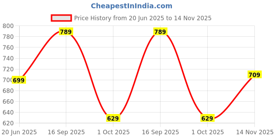amazon.in bullmer Trendy Co-Ord Set for Men | T-Shirt and Shorts Set bullmer Price History Graph from 20 Jun 2025 to 14 Nov 2025