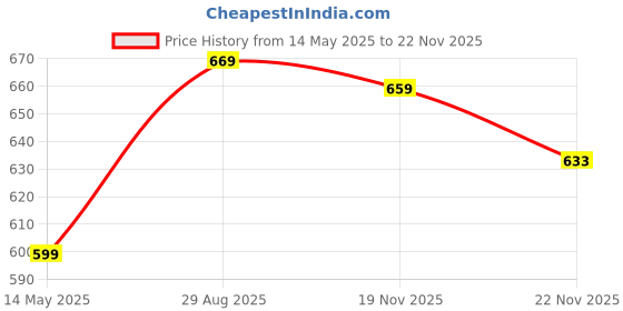 amazon.in bullmer Trendy Co-Ord Set for Men | T-Shirt and Shorts Set bullmer Price History Graph from 14 May 2025 to 19 Nov 2025