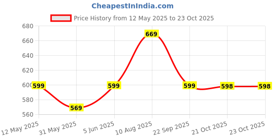 amazon.in bullmer Trendy Co-Ord Set for Men | T-Shirt and Shorts Set bullmer Price History Graph from 12 May 2025 to 22 Oct 2025