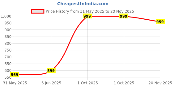 amazon.in bullmer Trendy Co-Ord Set for Men | T-Shirt and Shorts Set bullmer Price History Graph from 31 May 2025 to 20 Nov 2025