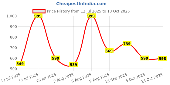 amazon.in bullmer Trendy Co-Ord Set for Men | T-Shirt and Shorts Set bullmer Price History Graph from 12 Jul 2025 to 13 Oct 2025