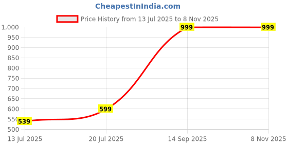 amazon.in bullmer Trendy Co-Ord Set for Men | T-Shirt and Shorts Set bullmer Price History Graph from 13 Jul 2025 to 7 Nov 2025