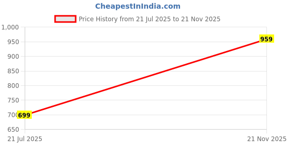 amazon.in bullmer Trendy Co-Ord Set for Men | T-Shirt and Shorts Set bullmer Price History Graph from 21 Jul 2025 to 21 Nov 2025