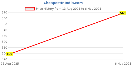 amazon.in bullmer Trendy Colour-Block/Striped Printed Collar/Polo Neck Tshirt for Men bullmer Price History Graph from 13 Aug 2025 to 6 Nov 2025