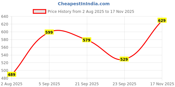 amazon.in bullmer Trendy Colour-Block/Striped Printed Collar/Polo Neck Tshirt for Men bullmer Price History Graph from 2 Aug 2025 to 17 Nov 2025