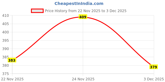 amazon.in bullmer Trendy Front & Back Printed Fullsleeve Hooded Sweatshirt for Men bullmer Price History Graph from 22 Nov 2025 to 3 Dec 2025