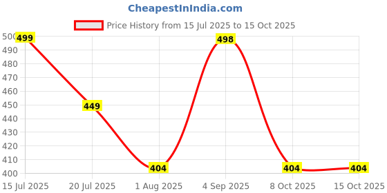 amazon.in bullmer Trendy Front and Back Printed Oversized Round Neck T-Shirt for Men - Pack of 2 bullmer Price History Graph from 15 Jul 2025 to 15 Oct 2025