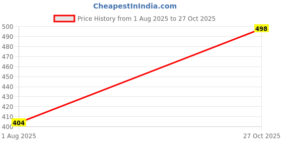 amazon.in bullmer Trendy Front and Back Printed Oversized Round Neck T-Shirt for Men - Pack of 2 bullmer Price History Graph from 1 Aug 2025 to 27 Oct 2025