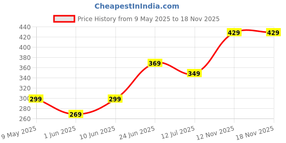 amazon.in bullmer Trendy Printed Cotton Blend Crew Neck/Round Neck Half Sleeve Tshirt for Men- Pack of 2 bullmer Price History Graph from 9 May 2025 to 17 Nov 2025